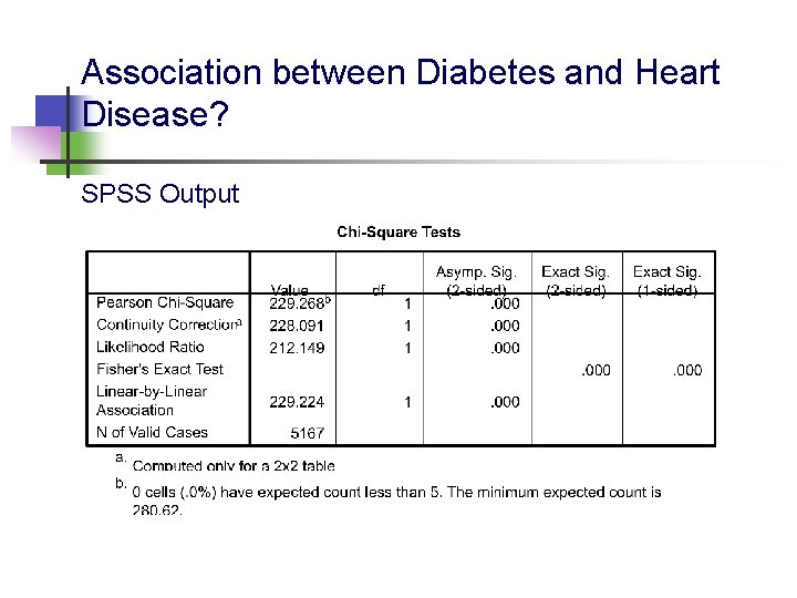 Association between Diabetes and Heart Disease? SPSS Output 