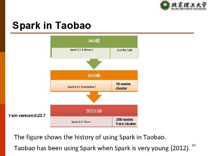 Spark in Taobao 10 nodes cluster Yarn version: 0. 23. 7 200 nodes Yarn