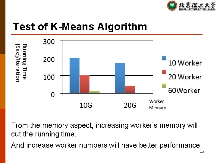 Test of K-Means Algorithm From the memory aspect, increasing worker’s memory will cut the