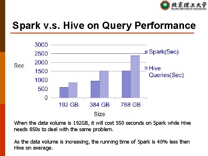 Spark v. s. Hive on Query Performance When the data volume is 192 GB,