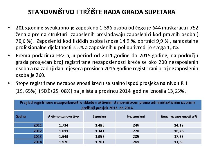 STANOVNIŠTVO I TRŽIŠTE RADA GRADA SUPETARA 2015. godine sveukupno je zaposleno 1. 396 osoba