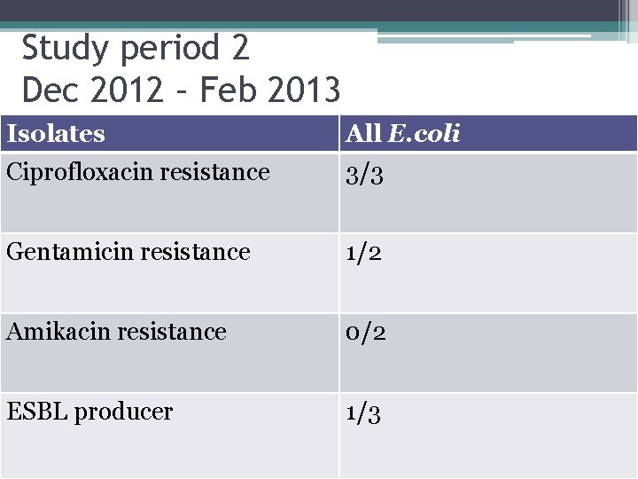 Study period 2 Dec 2012 – Feb 2013 Isolates No. TRUS biopsies conducted Ciprofloxacin