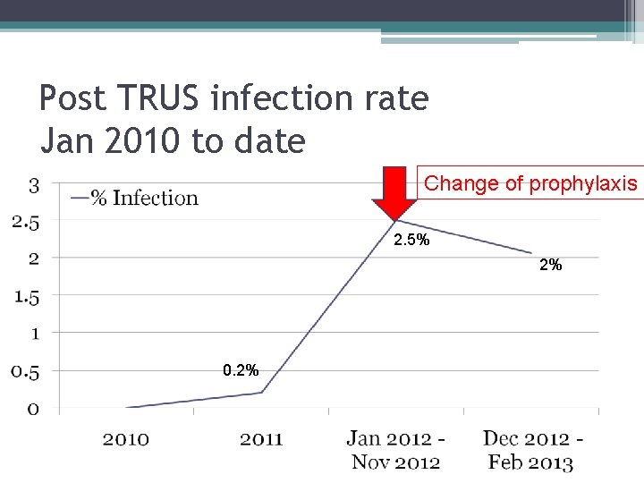Post TRUS infection rate Jan 2010 to date Change of prophylaxis 2. 5% 2%