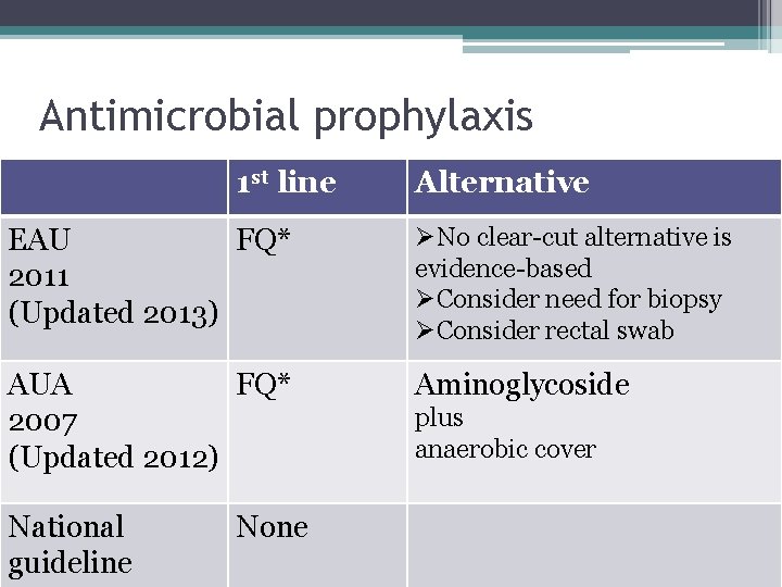 Antimicrobial prophylaxis 1 st line Alternative EAU FQ* 2011 (Updated 2013) ØNo clear-cut alternative