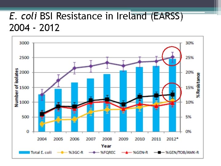 E. coli BSI Resistance in Ireland (EARSS) 2004 - 2012 