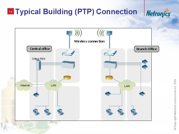 16 Typical Building (PTP) Connection Wireless connection Central office Branch Office PBX Internet LAN