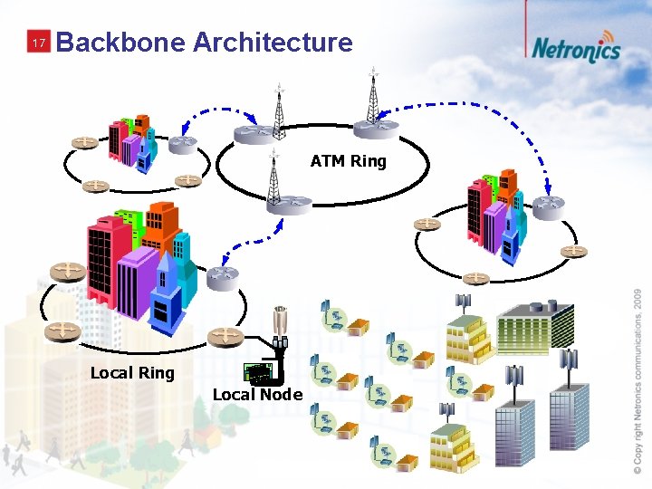 17 Backbone Architecture ATM Ring Local Node 