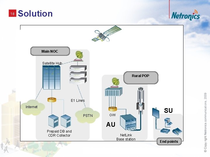 18 Solution Main NOC Satellite Hub Rural POP E 1 Lines Internet PSTN SU