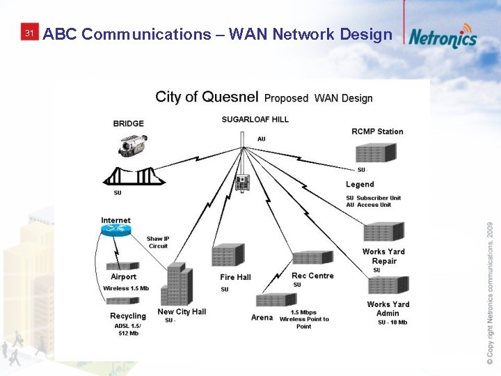 31 ABC Communications – WAN Network Design 