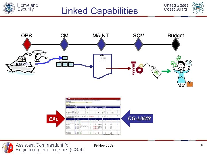 Homeland Security Linked Capabilities OPS CM MAINT SCM United States Coast Guard Budget MPC