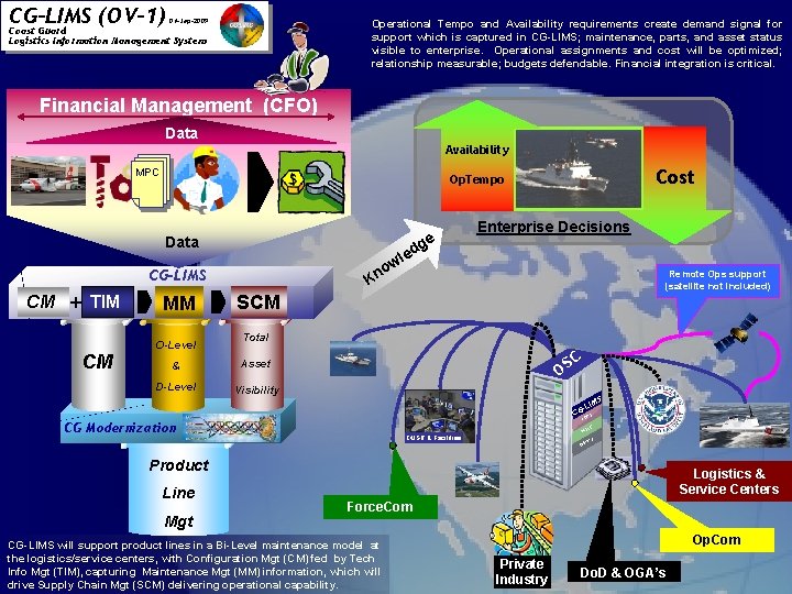 CG-LIMS (OV-1) 01 -Sep-2009 Operational Tempo and Availability requirements create demand signal for support