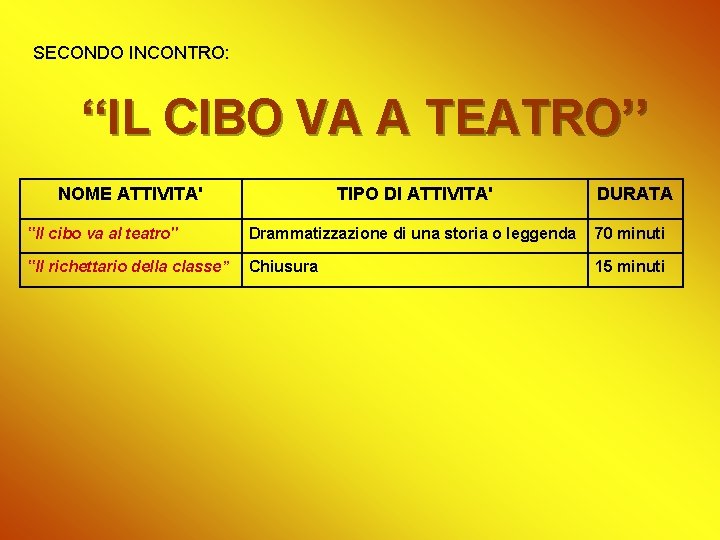 SECONDO INCONTRO: ‘‘IL CIBO VA A TEATRO’’ NOME ATTIVITA' TIPO DI ATTIVITA' DURATA ‟Il