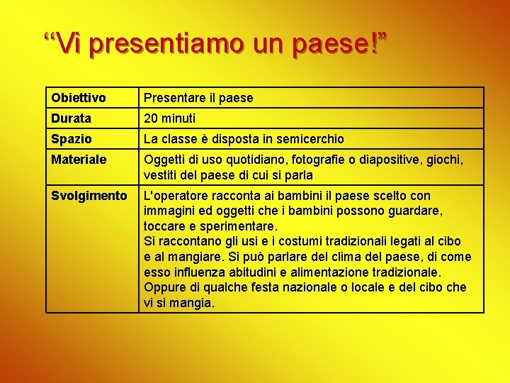 ‘‘Vi presentiamo un paese!” Obiettivo Presentare il paese Durata 20 minuti Spazio La classe