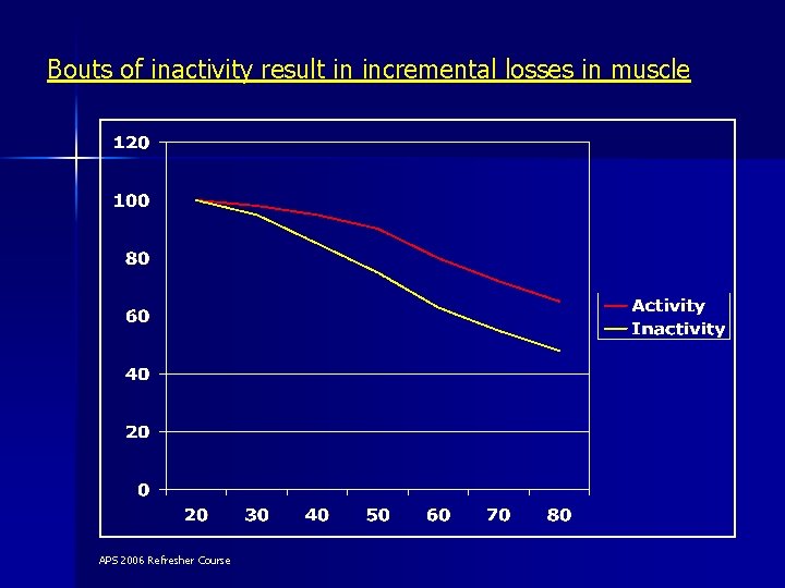 Bouts of inactivity result in incremental losses in muscle APS 2006 Refresher Course 