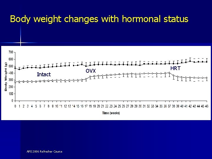 Body weight changes with hormonal status gonadectomy Intact ¶ *+ APS 2006 Refresher Course