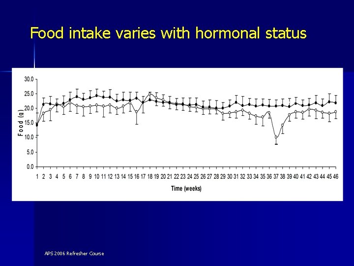 Food intake varies with hormonal status gonadectomy ¶ HRT + +~ *+ APS 2006