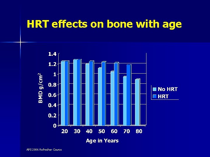 BMD g/cm 2 HRT effects on bone with age Age in Years APS 2006