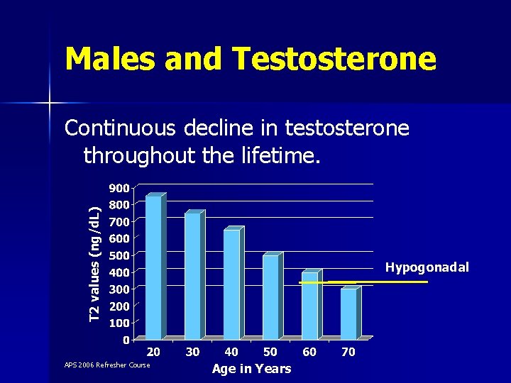 Males and Testosterone T 2 values (ng/d. L) Continuous decline in testosterone throughout the