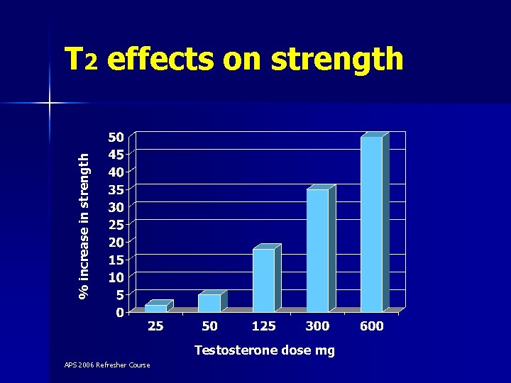 % increase in strength T 2 effects on strength Testosterone dose mg APS 2006