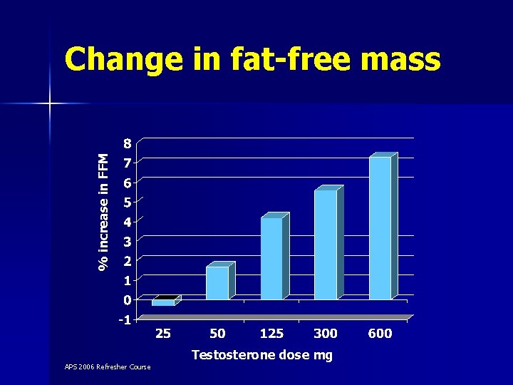 % increase in FFM Change in fat-free mass APS 2006 Refresher Course Testosterone dose