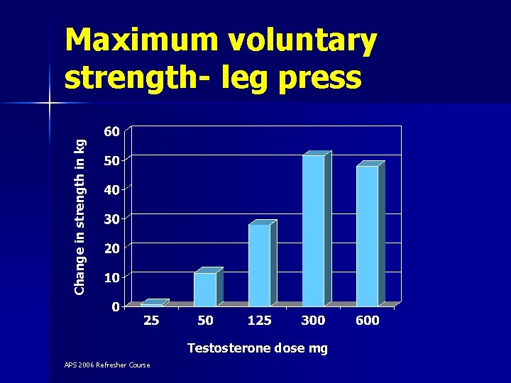 Change in strength in kg Maximum voluntary strength- leg press Testosterone dose mg APS