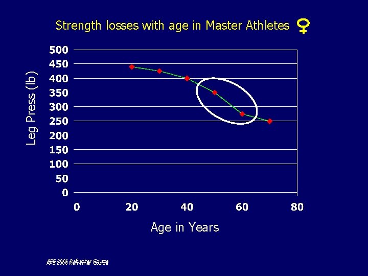 Leg Press (lb) Strength losses with age in Master Athletes Age in Years APS