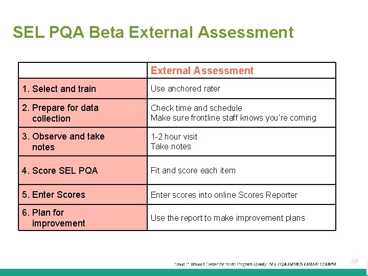 SEL PQA Beta External Assessment 1. Select and train Use anchored rater 2. Prepare