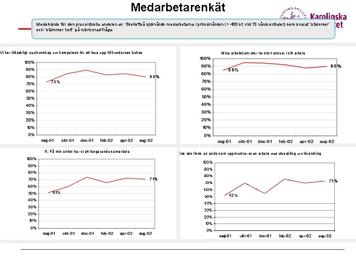 Medarbetarenkät Medelvärde för den procentuella andelen av Skellefteå sjukvårds medarbetarna i primärvården (> 400