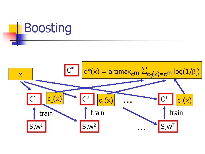 Boosting C* x c 1(x) C 1 train S, w 1 c*(x) = argmaxcm