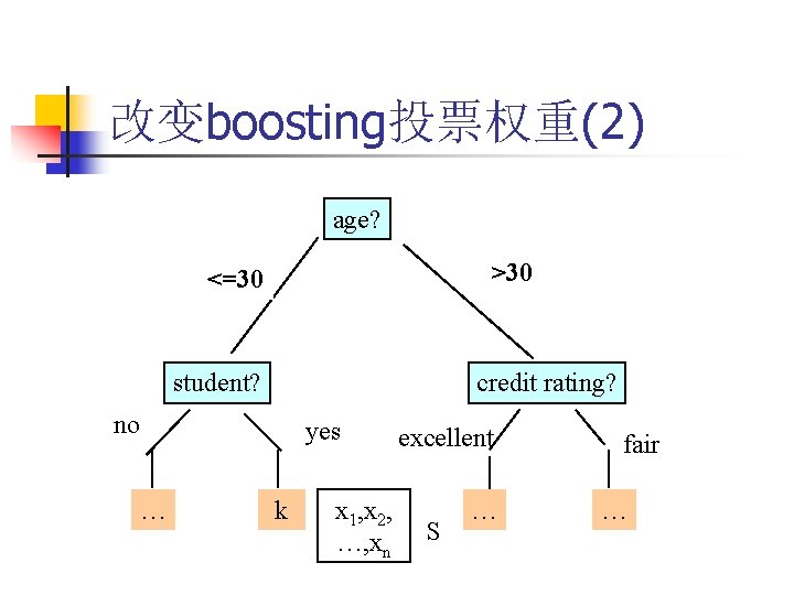 改变boosting投票权重(2) age? >30 <=30 student? credit rating? no … yes k x 1, x