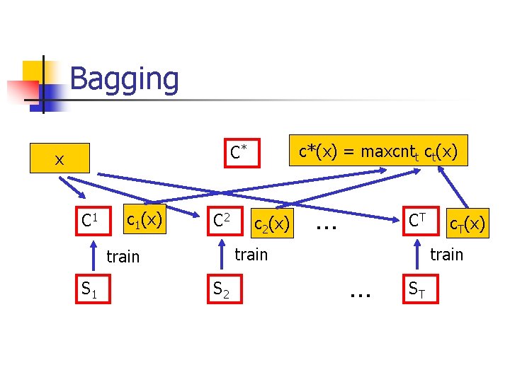 Bagging c*(x) = maxcntt ct(x) C* x C 1 c 1(x) C 2 …