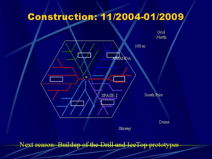 Construction: 11/2004 -01/2009 Grid North 100 m AMANDA South Pole SPASE-2 Dome Skiway Next