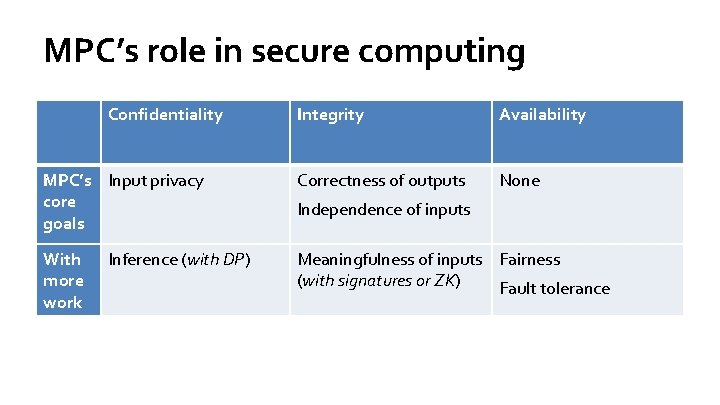 MPC’s role in secure computing Confidentiality Integrity Availability MPC’s Input privacy core goals Correctness