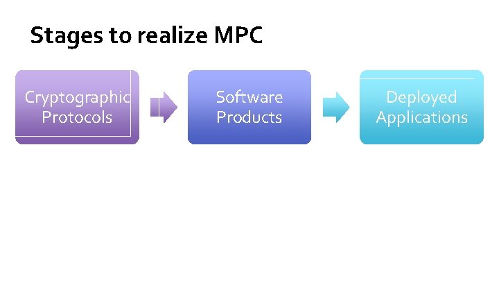 Stages to realize MPC Cryptographic Protocols Software Products Deployed Applications 