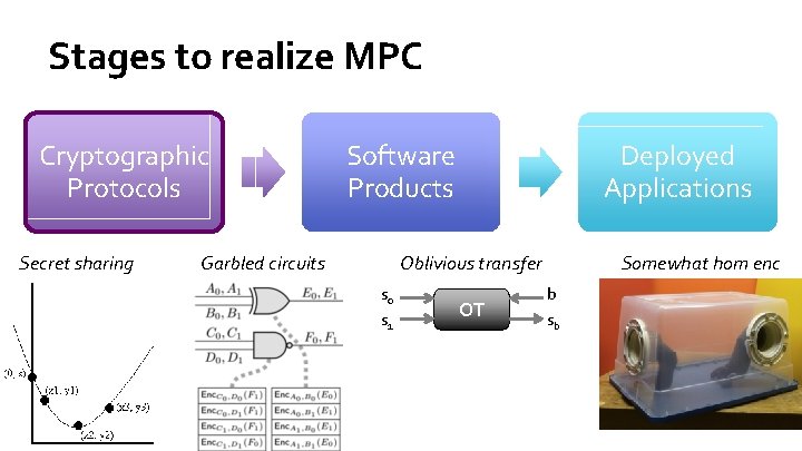 Stages to realize MPC Cryptographic Protocols Secret sharing Software Products Garbled circuits Deployed Applications