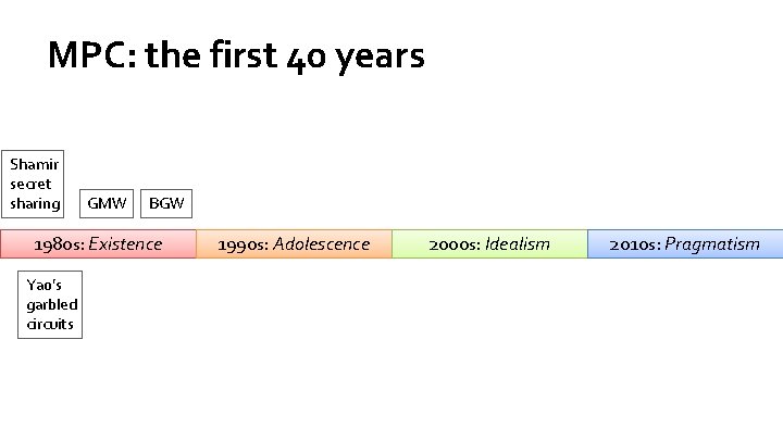 MPC: the first 40 years Shamir secret sharing GMW BGW 1980 s: Existence Yao’s