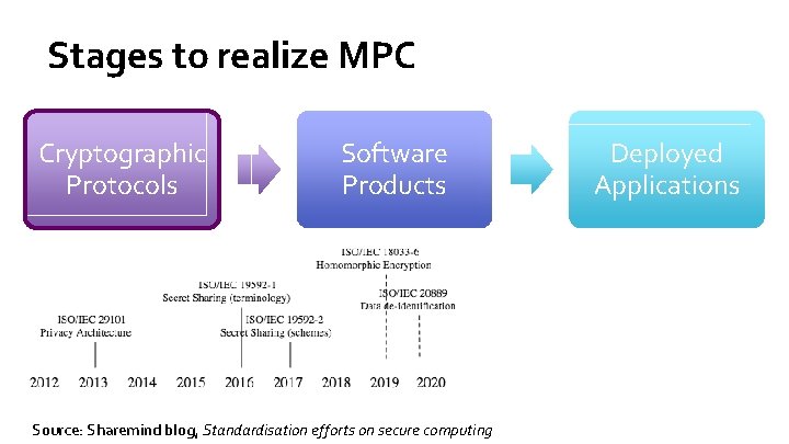 Stages to realize MPC Cryptographic Protocols Software Products Source: Sharemind blog, Standardisation efforts on