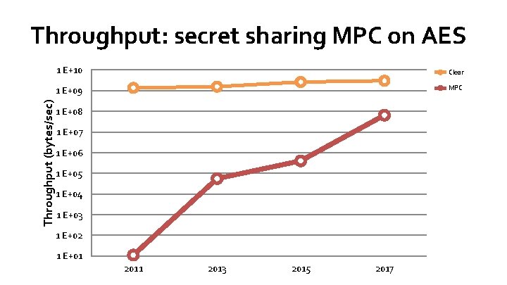 Throughput (bytes/sec) Throughput: secret sharing MPC on AES 1 E+10 Clear 1 E+09 MPC