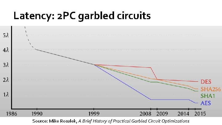 Latency: 2 PC garbled circuits Source: Mike Rosulek, A Brief History of Practical Garbled