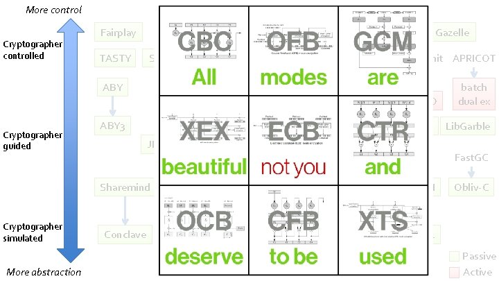 More control Cryptographer controlled Charm Fairplay TASTY SEPIA SCAPI MASCOT Linreg MPC Batched OPRF