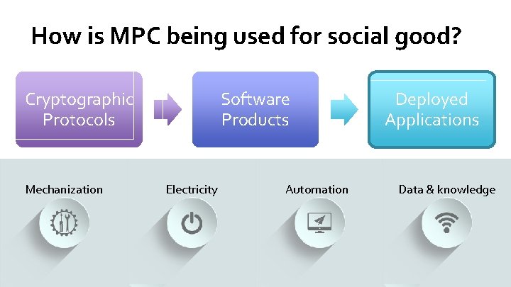 How is MPC being used for social good? Cryptographic Protocols Mechanization Software Products Electricity