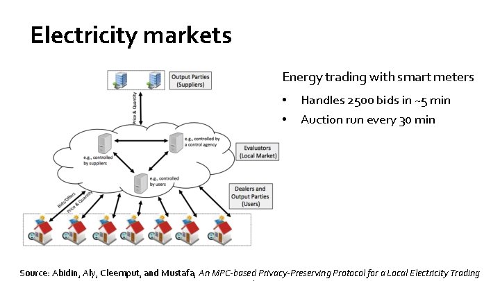 Electricity markets Energy trading with smart meters • • Handles 2500 bids in ~5