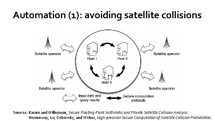 Automation (1): avoiding satellite collisions Sources: Kamm and Willemson, Secure Floating-Point Arithmetic and Private