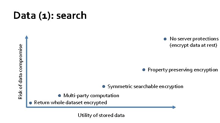 Risk of data compromise Data (1): search No server protections (encrypt data at rest)