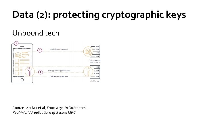 Data (2): protecting cryptographic keys Unbound tech Source: Archer et al, From Keys to