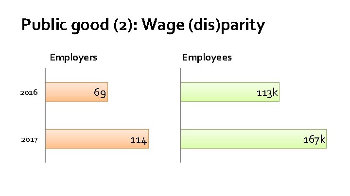 Public good (2): Wage (dis)parity Employers 2016 2017 Employees 69 113 k 114 167