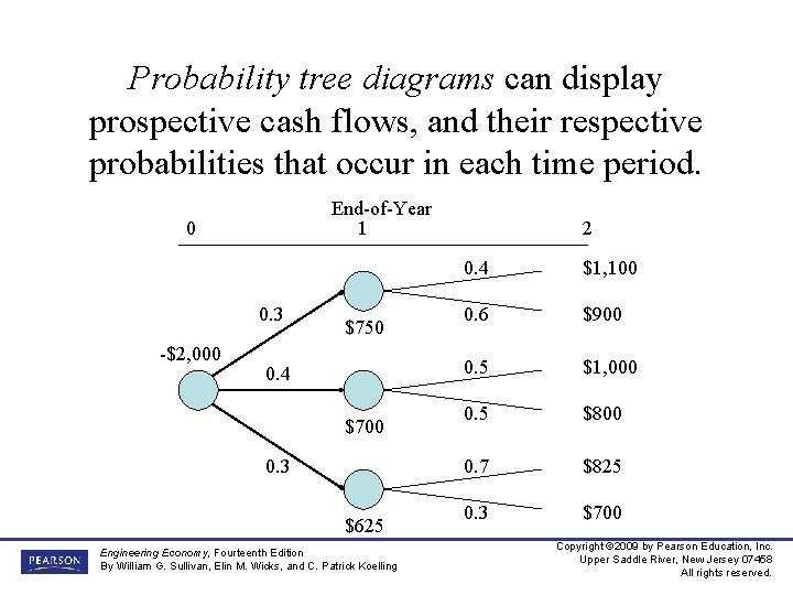 Probability tree diagrams can display prospective cash flows, and their respective probabilities that occur