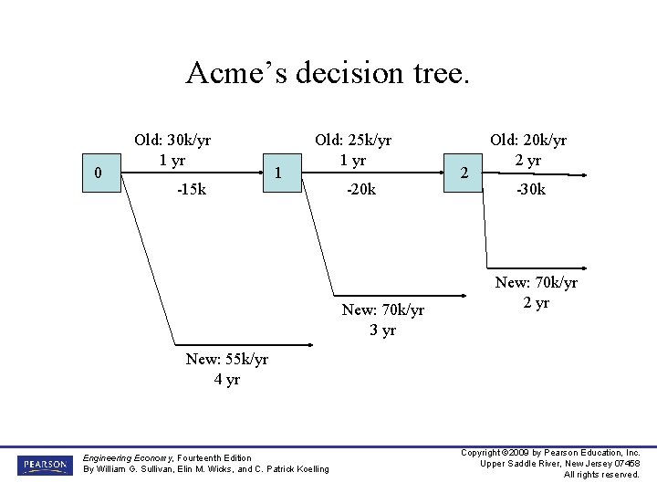 Acme’s decision tree. 0 Old: 30 k/yr 1 yr -15 k 1 Old: 25