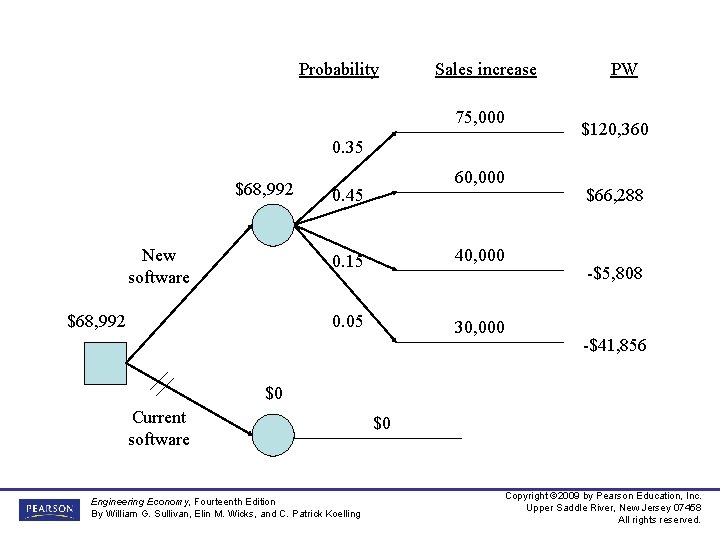 Probability Sales increase 75, 000 0. 35 $68, 992 New software $68, 992 60,
