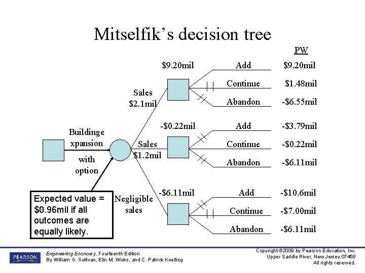 Mitselfik’s decision tree PW $9. 20 mil Sales $2. 1 mil Buildinge xpansion with